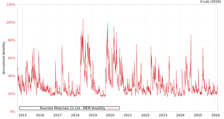 graph of Ruentex Materials Co Ltd MEM