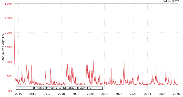 graph of Ruentex Materials Co Ltd AGARCH