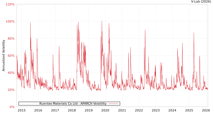 graph of Ruentex Materials Co Ltd APARCH