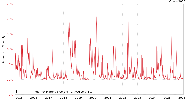 graph of Ruentex Materials Co Ltd GARCH