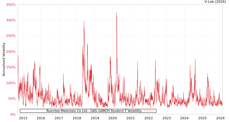 graph of Ruentex Materials Co Ltd GAS-GARCH-T