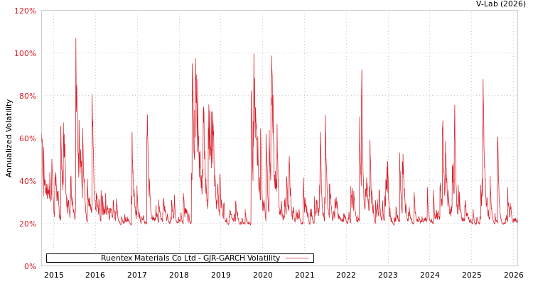 graph of Ruentex Materials Co Ltd GJR-GARCH