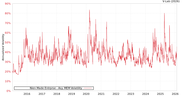 graph of Nien Made Entrprse AMEM