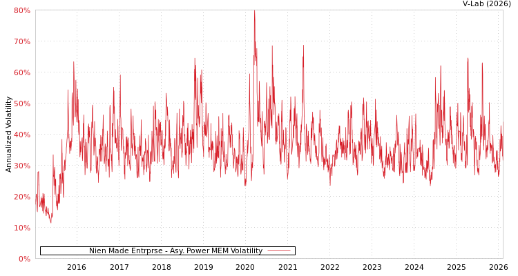 graph of Nien Made Entrprse APMEM