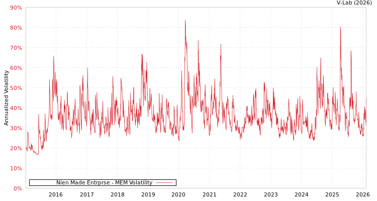 graph of Nien Made Entrprse MEM