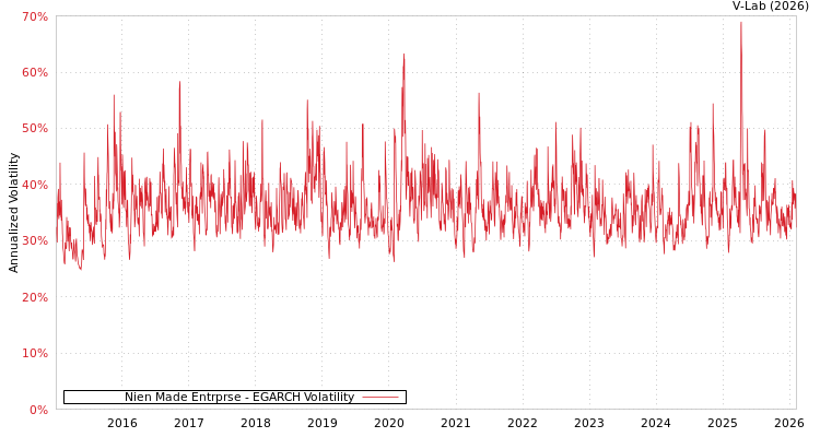 graph of Nien Made Entrprse EGARCH