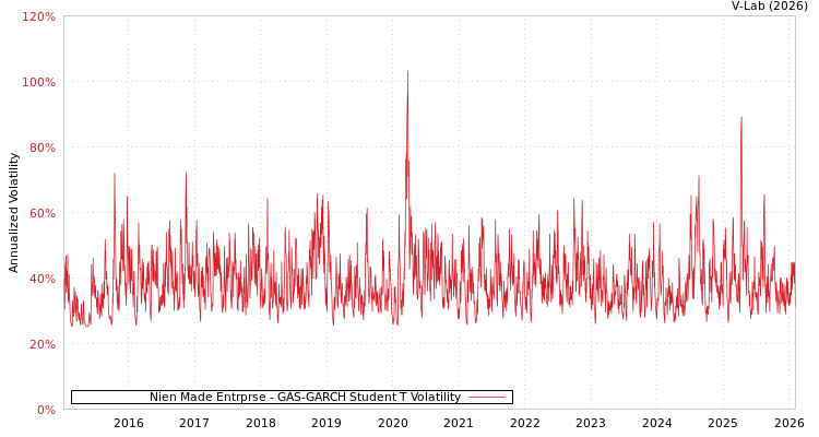graph of Nien Made Entrprse GAS-GARCH-T