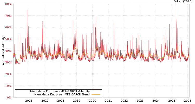 graph of Nien Made Entrprse MF2-GARCH