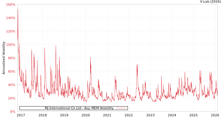 graph of Mj International Co Ltd AMEM