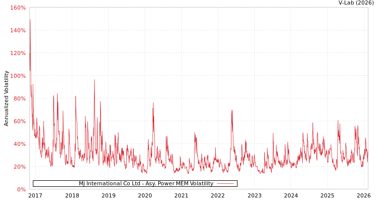 graph of Mj International Co Ltd APMEM