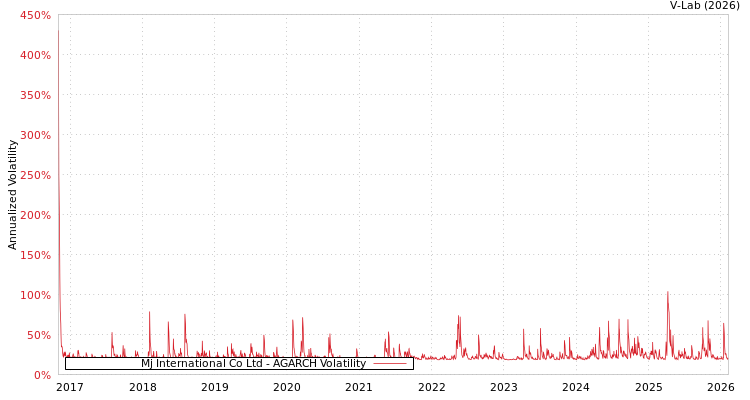 graph of Mj International Co Ltd AGARCH