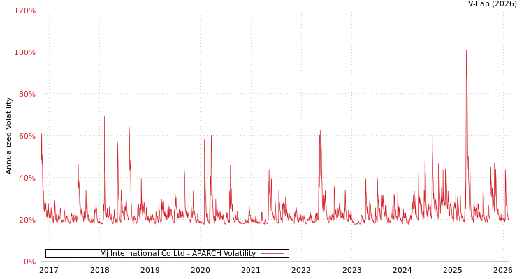 graph of Mj International Co Ltd APARCH