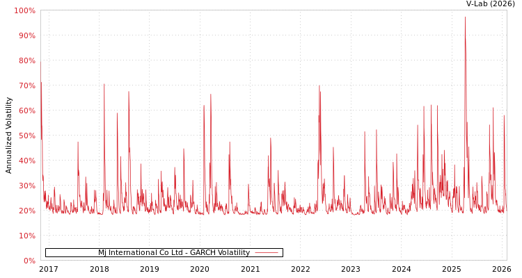 graph of Mj International Co Ltd GARCH