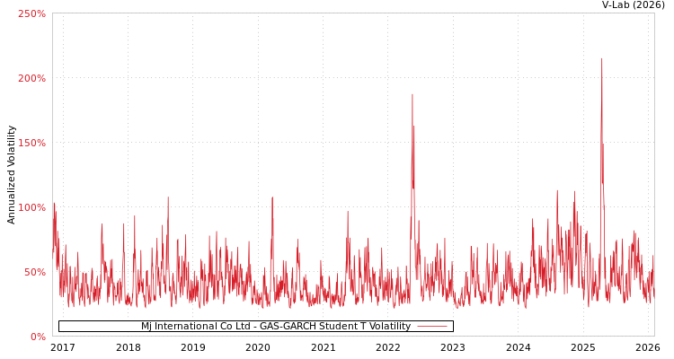 graph of Mj International Co Ltd GAS-GARCH-T