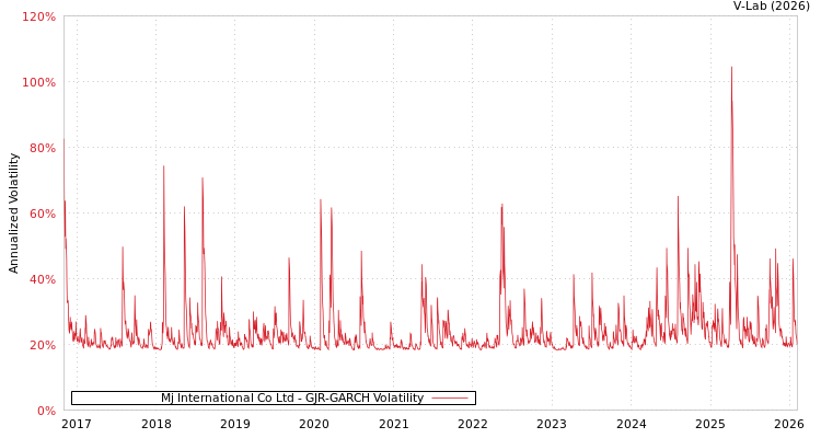 graph of Mj International Co Ltd GJR-GARCH