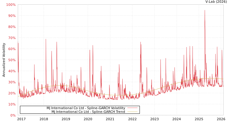 graph of Mj International Co Ltd SGARCH
