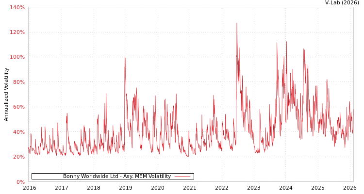 graph of Bonny Worldwide Ltd AMEM