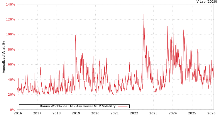 graph of Bonny Worldwide Ltd APMEM
