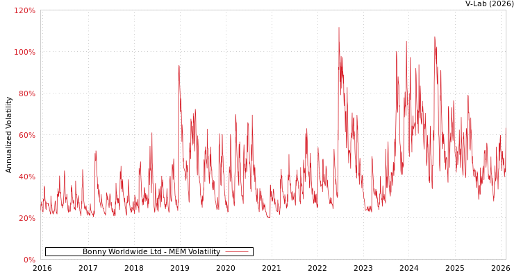 graph of Bonny Worldwide Ltd MEM