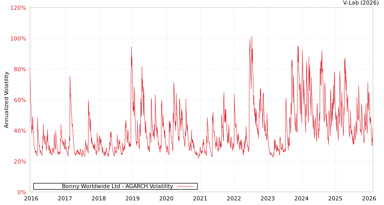 graph of Bonny Worldwide Ltd AGARCH