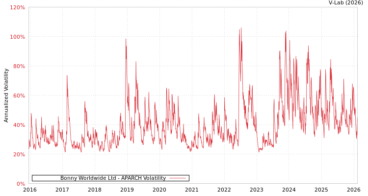 graph of Bonny Worldwide Ltd APARCH