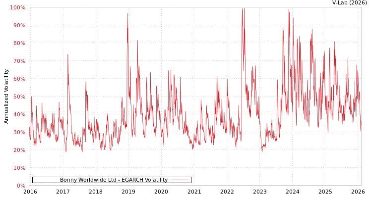 graph of Bonny Worldwide Ltd EGARCH