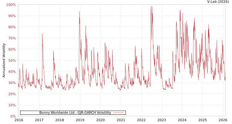 graph of Bonny Worldwide Ltd GJR-GARCH