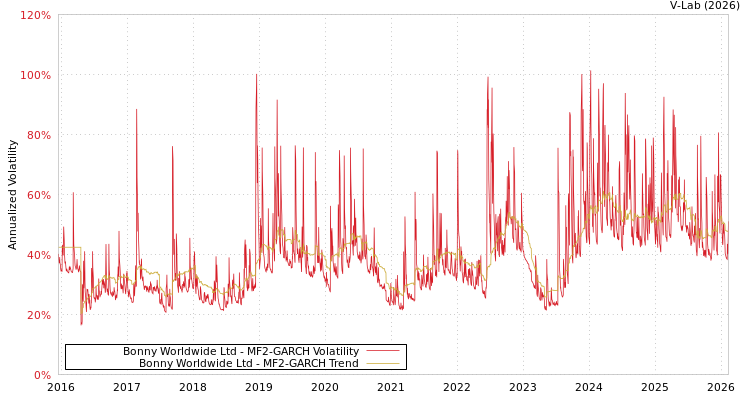 graph of Bonny Worldwide Ltd MF2-GARCH