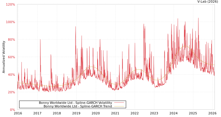 graph of Bonny Worldwide Ltd SGARCH
