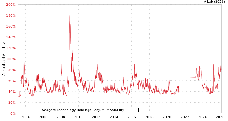 graph of Seagate Technology Holdings AMEM