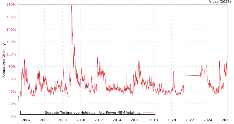 graph of Seagate Technology Holdings APMEM