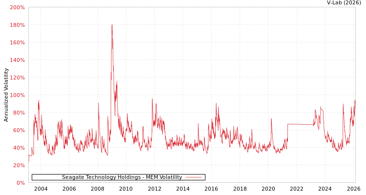 graph of Seagate Technology Holdings MEM