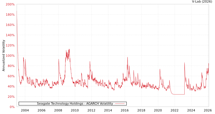 graph of Seagate Technology Holdings AGARCH