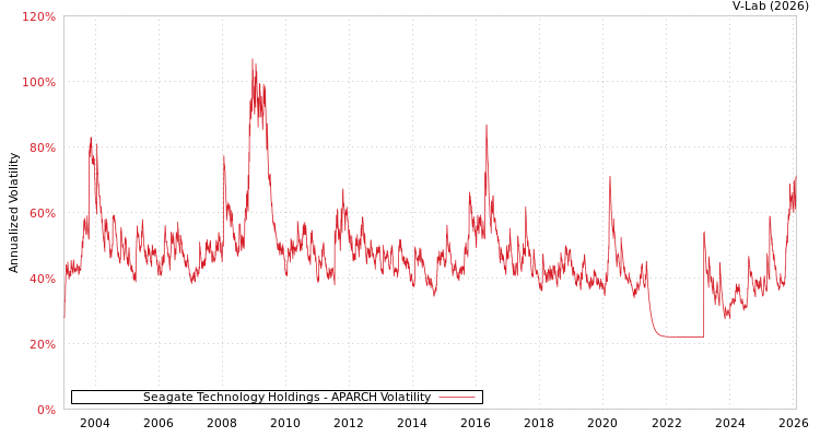 graph of Seagate Technology Holdings APARCH