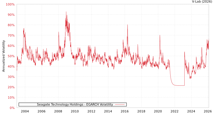 graph of Seagate Technology Holdings EGARCH