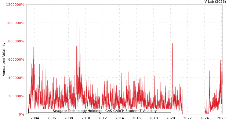 graph of Seagate Technology Holdings GAS-GARCH-T