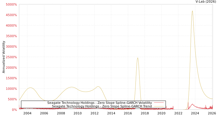 graph of Seagate Technology Holdings S0GARCH