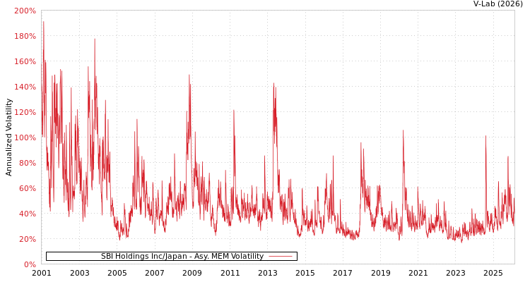 graph of SBI Holdings Inc/Japan AMEM