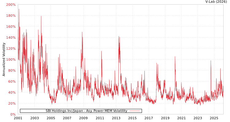 graph of SBI Holdings Inc/Japan APMEM