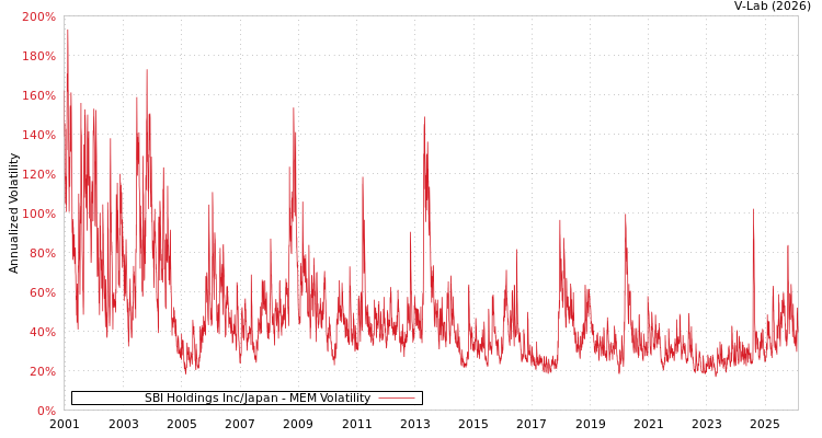 graph of SBI Holdings Inc/Japan MEM