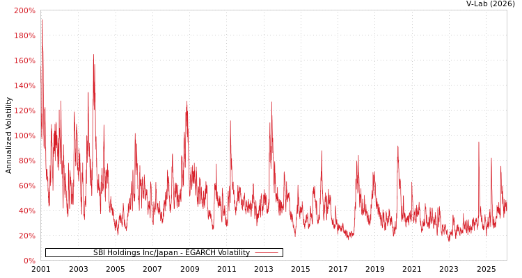 graph of SBI Holdings Inc/Japan EGARCH