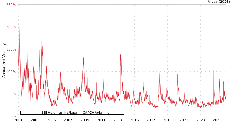 graph of SBI Holdings Inc/Japan GARCH