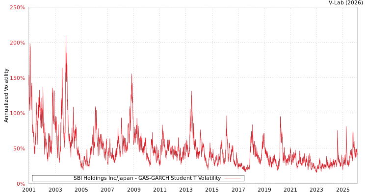 graph of SBI Holdings Inc/Japan GAS-GARCH-T