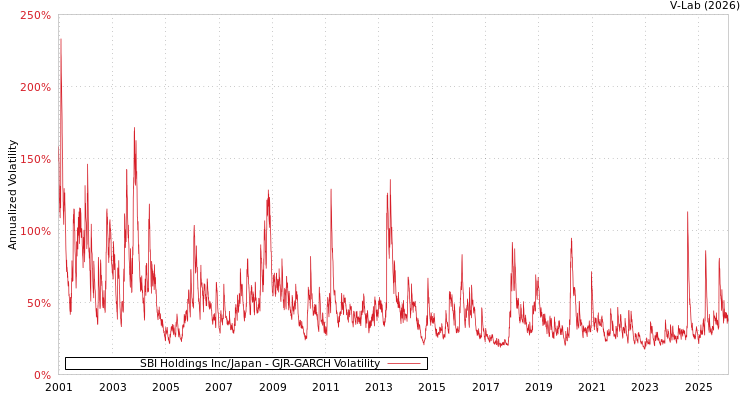 graph of SBI Holdings Inc/Japan GJR-GARCH