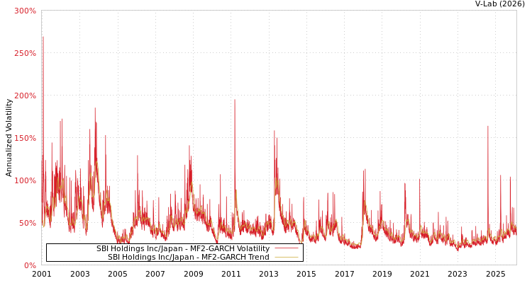 graph of SBI Holdings Inc/Japan MF2-GARCH