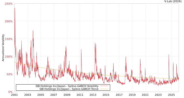 graph of SBI Holdings Inc/Japan SGARCH