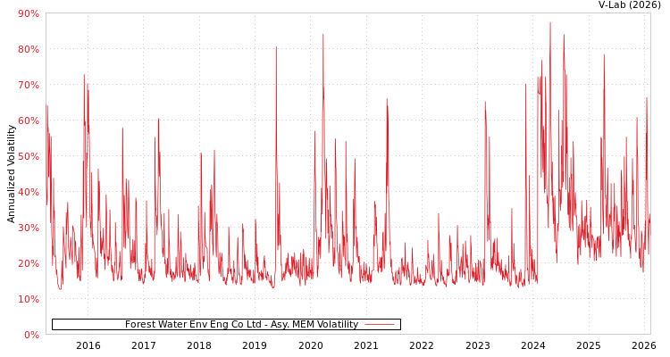graph of Forest Water Env Eng Co Ltd AMEM