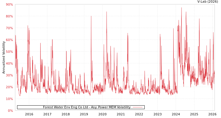 graph of Forest Water Env Eng Co Ltd APMEM