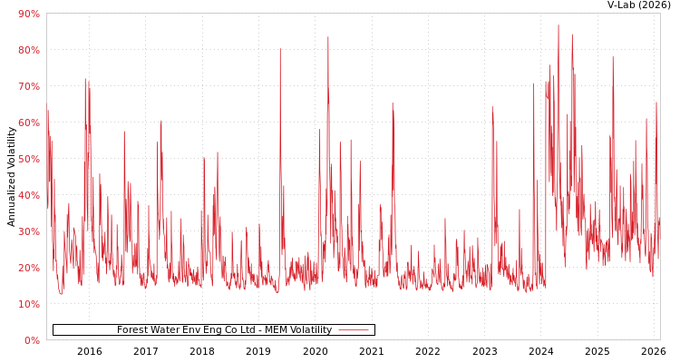 graph of Forest Water Env Eng Co Ltd MEM
