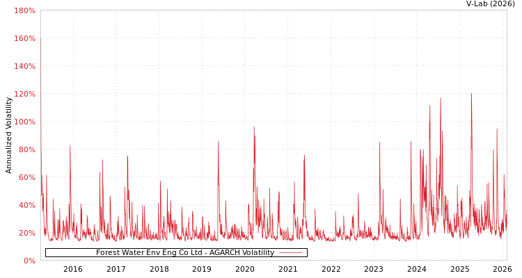 graph of Forest Water Env Eng Co Ltd AGARCH